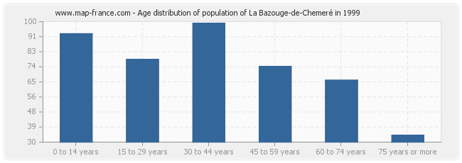 Age distribution of population of La Bazouge-de-Chemeré in 1999